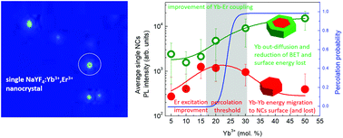 Graphical abstract: Percolation limited emission intensity from upconverting NaYF4:Yb3+,Er3+ nanocrystals – a single nanocrystal optical study