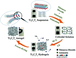 Graphical abstract: 3D Ti3C2Tx aerogels with enhanced surface area for high performance supercapacitors