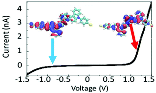 Graphical abstract: Single-molecule rectifiers based on voltage-dependent deformation of molecular orbitals in carbazole oligomers