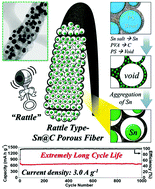 Graphical abstract: Rattle-type porous Sn/C composite fibers with uniformly distributed nanovoids containing metallic Sn nanoparticles for high-performance anode materials in lithium-ion batteries