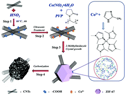 Graphical abstract: A 3D conductive network of porous carbon nanoparticles interconnected with carbon nanotubes as the sulfur host for long cycle life lithium–sulfur batteries