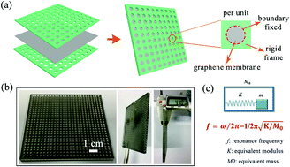 Graphical abstract: Electromagnetic and acoustic double-shielding graphene-based metastructures