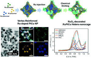 Graphical abstract: RuOx-decorated multimetallic hetero-nanocages as highly efficient electrocatalysts toward the methanol oxidation reaction