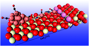 Graphical abstract: Single atom detachment from Cu clusters, and diffusion and trapping on CeO2(111): implications in Ostwald ripening and atomic redispersion