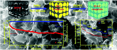 Graphical abstract: Ternary confined-functional sulfur composite with a host–sulfur–container architecture for lithium/sulfur batteries