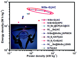 Graphical abstract: In situ grown nickel selenide on graphene nanohybrid electrodes for high energy density asymmetric supercapacitors