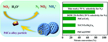 Graphical abstract: Achieving high-performance nitrate electrocatalysis with PdCu nanoparticles confined in nitrogen-doped carbon coralline