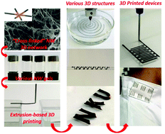 Graphical abstract: A general gelation strategy for 1D nanowires: dynamically stable functional gels for 3D printing flexible electronics