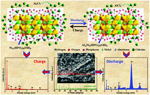 Graphical abstract: Facile synthesis of Ni11(HPO3)8(OH)6/rGO nanorods with enhanced electrochemical performance for aluminum-ion batteries