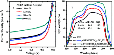 Graphical abstract: Improved efficiency and thermal stability of ternary all-small-molecule organic solar cells by NCBA as a third component material