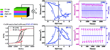 Graphical abstract: Anisotropic nonvolatile magnetization controlled by electric field in amorphous SmCo thin films grown on (011)-cut PMN-PT substrates