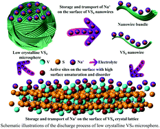 Graphical abstract: 3D self-assembled VS4 microspheres with high pseudocapacitance as highly efficient anodes for Na-ion batteries