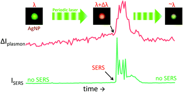 Graphical abstract: Appearance of SERS activity in single silver nanoparticles by laser-induced reshaping