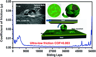 Graphical abstract: In situ formation of spherical MoS2 nanoparticles for ultra-low friction
