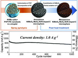 Graphical abstract: Three-dimensionally ordered mesoporous multicomponent (Ni, Mo) metal oxide/N-doped carbon composite with superior Li-ion storage performance