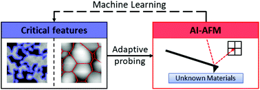 Graphical abstract: An artificial intelligence atomic force microscope enabled by machine learning