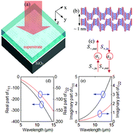 Graphical abstract: Lifetime and nonlinearity of modulated surface plasmon for black phosphorus sensing application