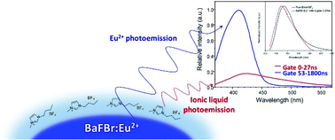Graphical abstract: The influence of ionothermal synthesis using BmimBF4 as a solvent on nanophosphor BaFBr:Eu2+ photoluminescence