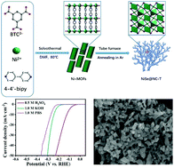 Graphical abstract: A MOF-derived coral-like NiSe@NC nanohybrid: an efficient electrocatalyst for the hydrogen evolution reaction at all pH values