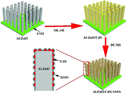 Graphical abstract: Construction of Al-ZnO/CdS photoanodes modified with distinctive alumina passivation layer for improvement of photoelectrochemical efficiency and stability