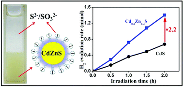 Graphical abstract: One-step facile synthesis and high H2-evolution activity of suspensible CdxZn1−xS nanocrystal photocatalysts in a S2−/SO32− system