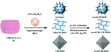 Graphical abstract: In situ synthesis of ultrafine metal clusters triggered by dodecaborate supramolecular organic frameworks