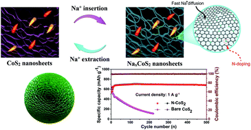 Graphical abstract: Nanoflower-like N-doped C/CoS2 as high-performance anode materials for Na-ion batteries