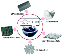 Graphical abstract: Shape-controlled synthesis of porous carbons for flexible asymmetric supercapacitors