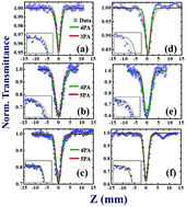 Graphical abstract: Broadband ultrafast nonlinear optical studies revealing exciting multi-photon absorption coefficients in phase pure zero-dimensional Cs4PbBr6 perovskite films