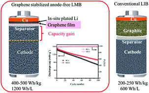 Graphical abstract: Multilayer-graphene-stabilized lithium deposition for anode-Free lithium-metal batteries