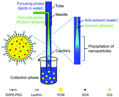 Graphical abstract: Continuous processing of phase-change materials into uniform nanoparticles for near-infrared-triggered drug release