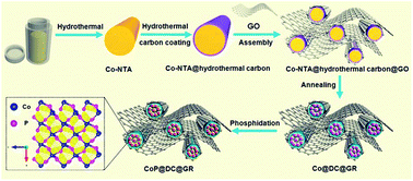 Graphical abstract: A multidimensional and hierarchical carbon-confined cobalt phosphide nanocomposite as an advanced anode for lithium and sodium storage