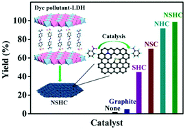 Graphical abstract: Eco-friendly synthesis of N,S co-doped hierarchical nanocarbon as a highly efficient metal-free catalyst for the reduction of nitroarenes