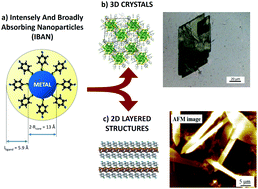 Graphical abstract: 3D to 2D reorganization of silver–thiol nanostructures, triggered by solvent vapor annealing