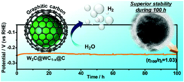 Graphical abstract: Carbon-encapsulated multi-phase nanocomposite of W2C@WC1−x as a highly active and stable electrocatalyst for hydrogen generation