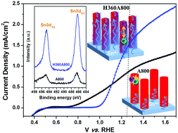Graphical abstract: Highly self-diffused Sn doping in α-Fe2O3 nanorod photoanodes initiated from β-FeOOH nanorod/FTO by hydrogen treatment for solar water oxidation