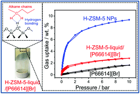 Graphical abstract: Porous liquid zeolites: hydrogen bonding-stabilized H-ZSM-5 in branched ionic liquids