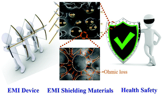 Graphical abstract: Enhancing the EMI shielding of natural rubber-based supercritical CO2 foams by exploiting their porous morphology and CNT segregated networks