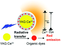 Graphical abstract: Dye-embedded YAG:Ce3+@SiO2 composite phosphors toward warm wLEDs through radiative energy transfer: preparation, characterization and luminescence properties