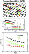 Graphical abstract: Phonons and thermal conducting properties of borocarbonitride (BCN) nanosheets