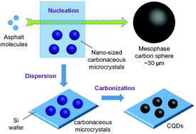 Graphical abstract: Carbon quantum dots derived by direct carbonization of carbonaceous microcrystals in mesophase pitch