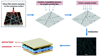 Graphical abstract: Robust polyimide nanofibrous membrane with porous-layer-coated morphology by in situ self-bonding and micro-crosslinking for lithium-ion battery separator