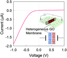 Graphical abstract: Heterogeneous graphene oxide membrane for rectified ion transport