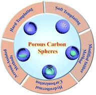 Graphical abstract: Tailoring porous carbon spheres for supercapacitors