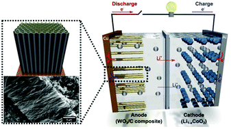 Graphical abstract: Tungsten oxide nanorod architectures as 3D anodes in binder-free lithium-ion batteries