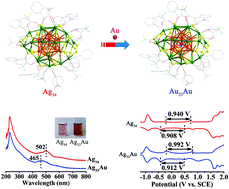 Graphical abstract: New stable isomorphous Ag34 and Ag33Au nanoclusters with an open shell electronic structure