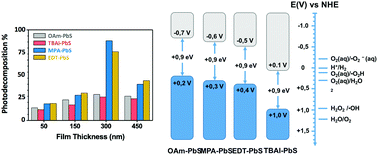Graphical abstract: Enhancing the photocatalytic properties of PbS QD solids: the ligand exchange approach