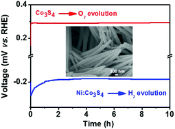 Graphical abstract: Combining Co3S4 and Ni:Co3S4 nanowires as efficient catalysts for overall water splitting: an experimental and theoretical study