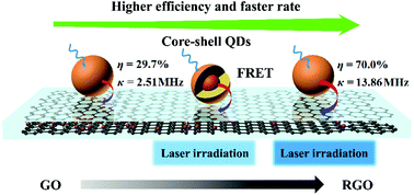 Graphical abstract: In situ manipulation of fluorescence resonance energy transfer between quantum dots and monolayer graphene oxide by laser irradiation