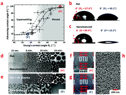Graphical abstract: Mapping the transition to superwetting state for nanotextured surfaces templated from block-copolymer self-assembly